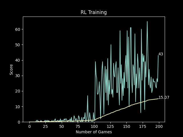 Training scores for the pure autonomous agent.